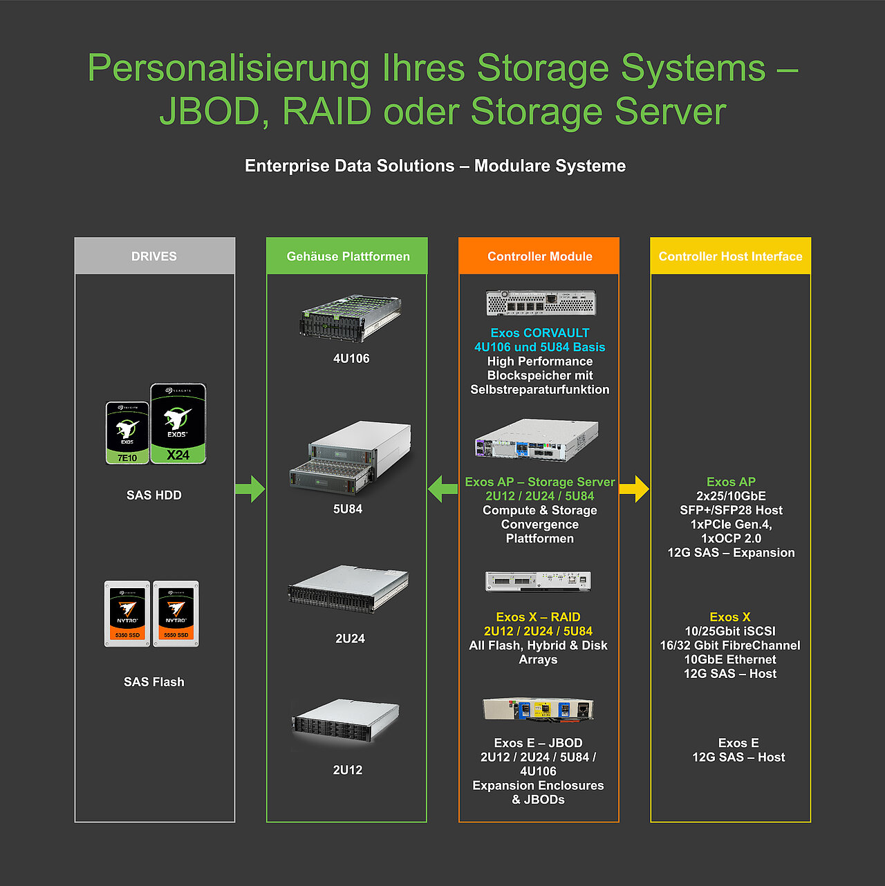 Personalisierung Ihres Storage Systems